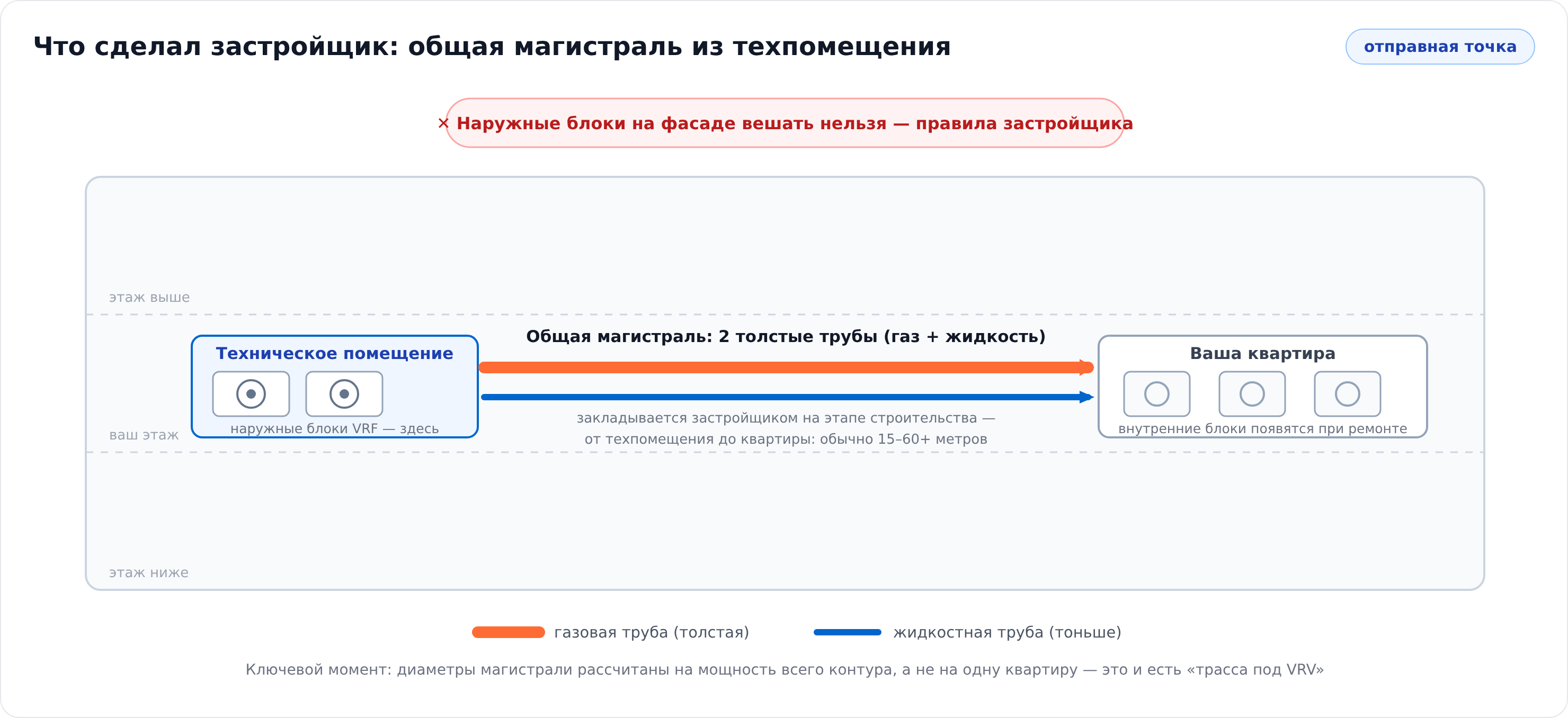 Схема: застройщик заложил общую магистраль из техпомещения этажа до квартиры — две толстые трубы