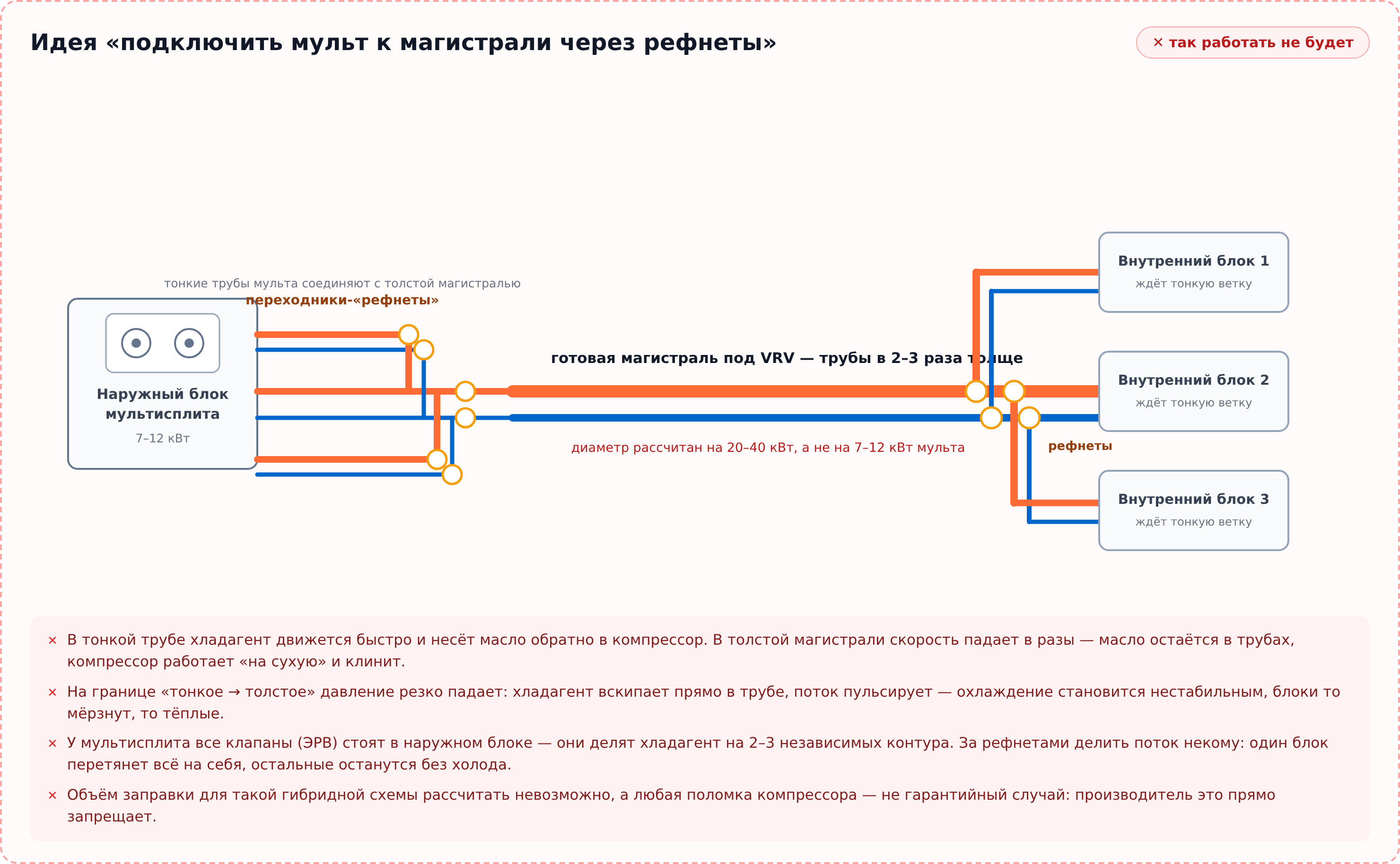 Схема: попытка соединить мультисплит с магистралью VRV через рефнеты — так работать не будет