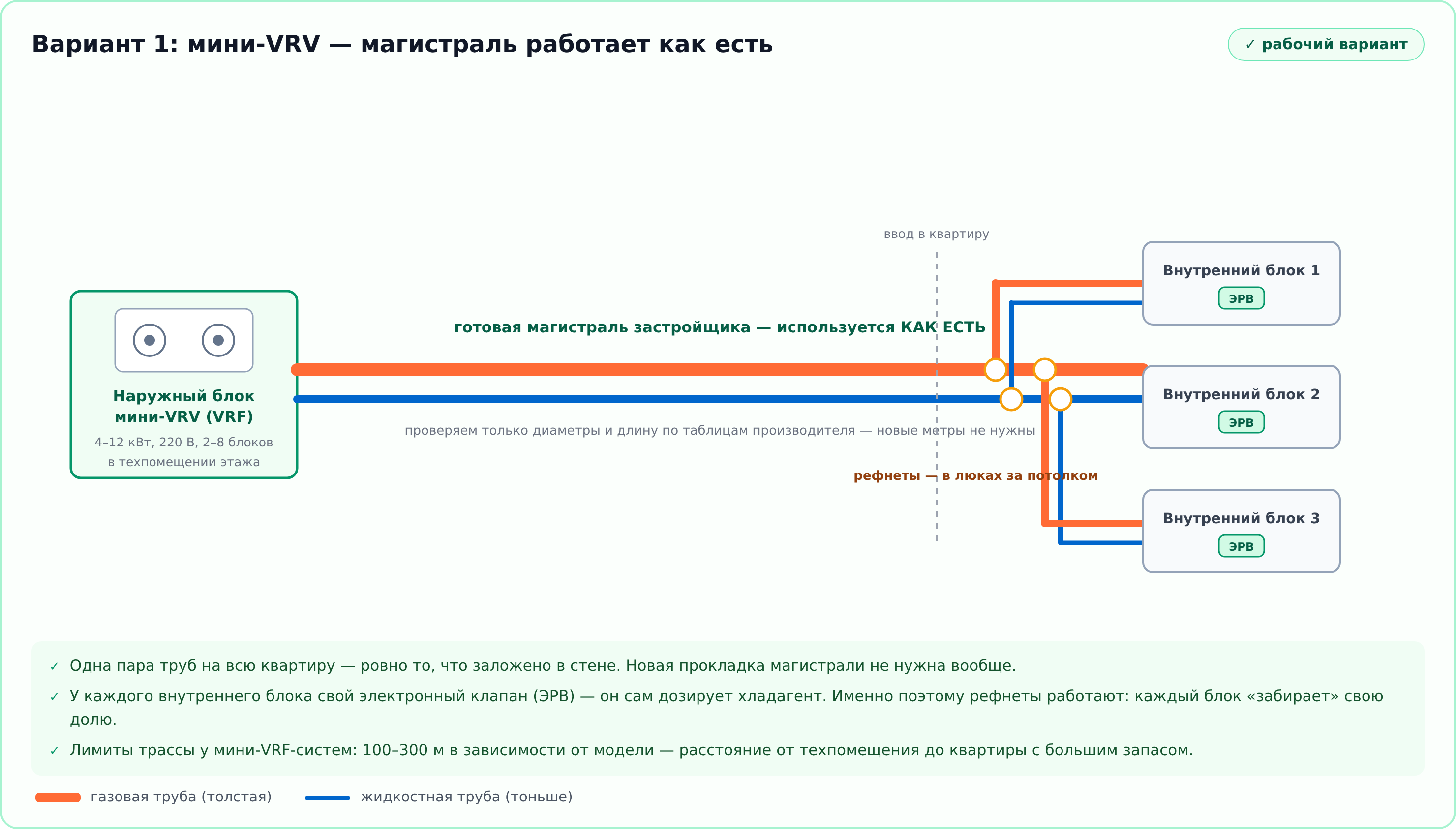 Схема: мини-VRV подключается к готовой магистрали застройщика, внутри квартиры рефнеты разветвляют поток на внутренние блоки с ЭРВ