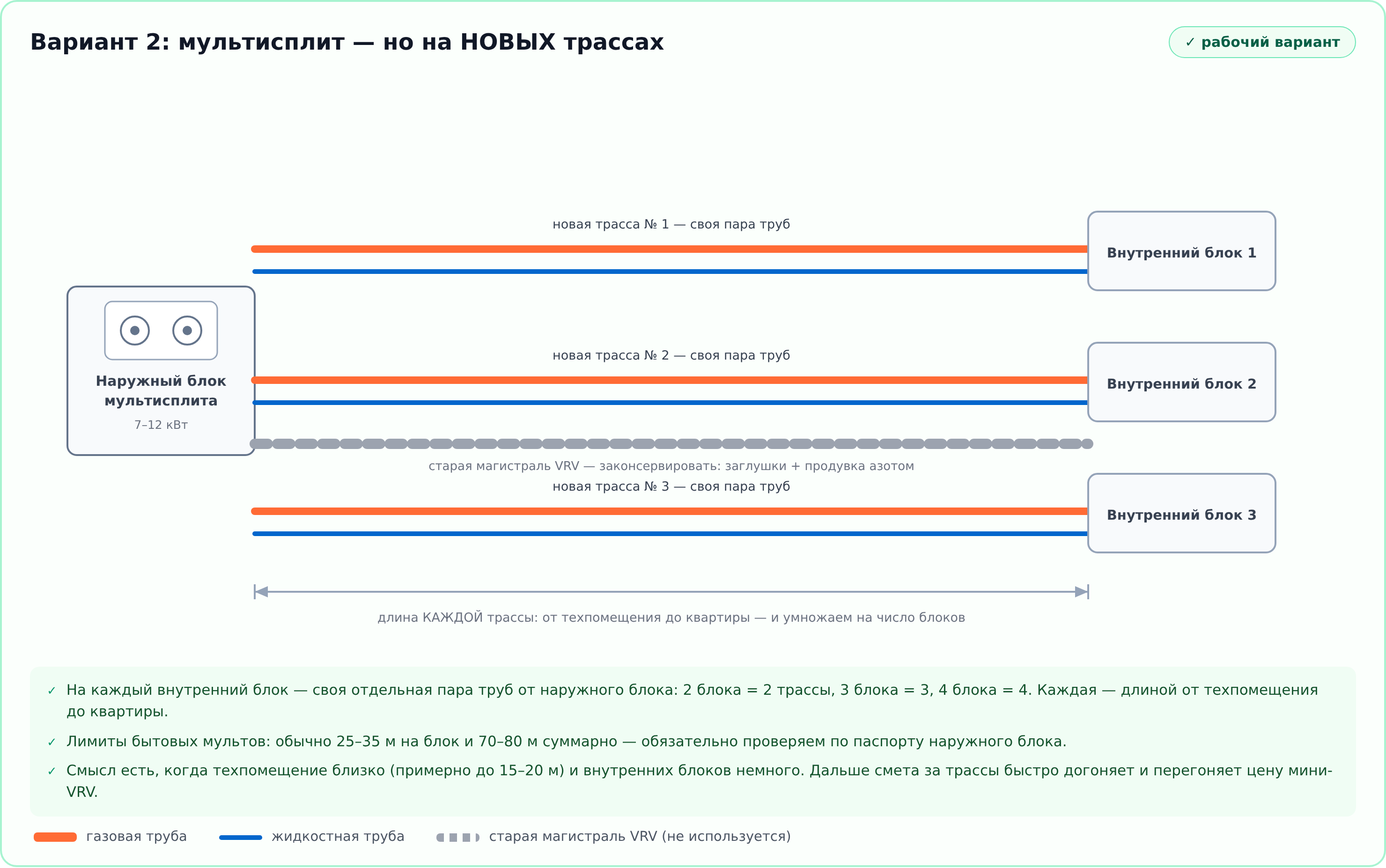 Схема: мультисплит на новых трассах — своя пара труб на каждый внутренний блок, старая магистраль законсервирована