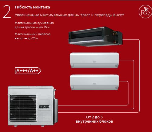 Фото кондиционера Hitachi Комплект Hitachi RAM-40NP2E / RAK-25RPE*2 SENDO MULTIZONE PREMIUM R32