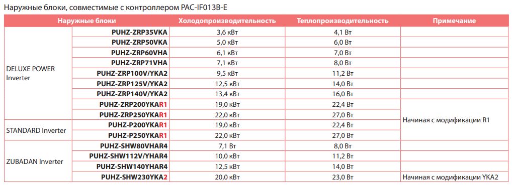 Фото кондиционера Mitsubishi Electric PAC-(S)IF013B-E контроллер для секций охлаждения Mitsubishi Electric