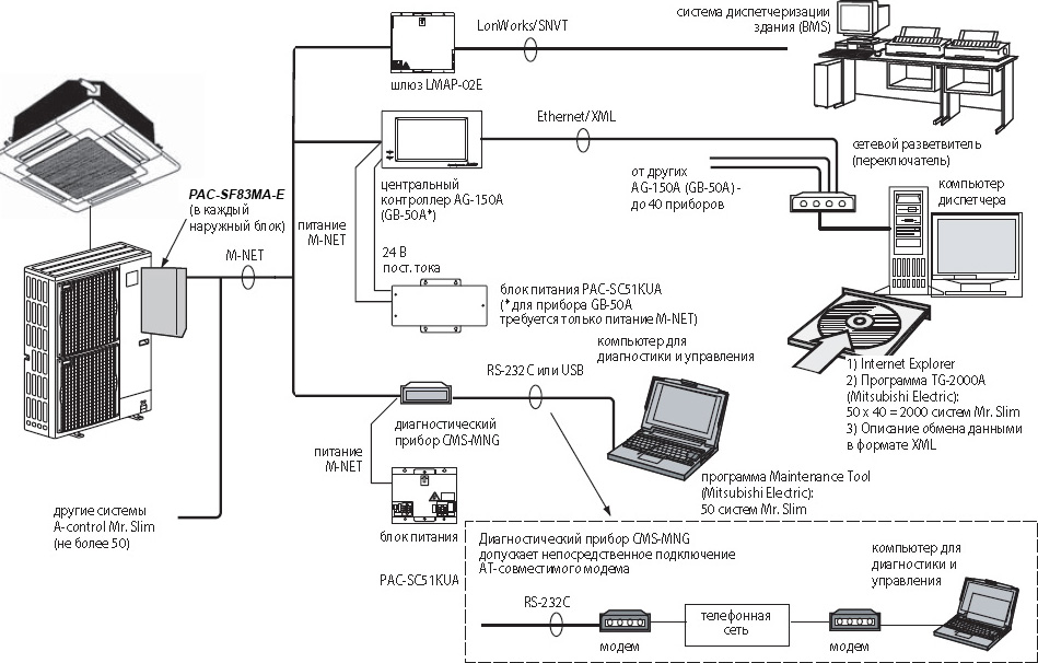 Фото кондиционера Mitsubishi Electric PAC-SF83MA-E Контроллер для подключения к сигнальной линии M-NET Mitsubishi Electric.