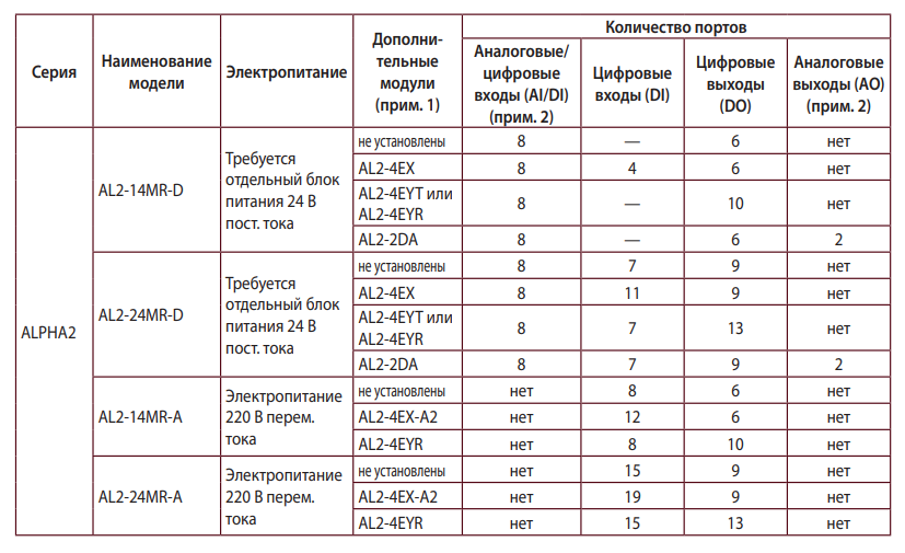 Фото кондиционера Mitsubishi Electric Контроллер серии ALPHA2 (AL2-14MR-A, AL2-14MR-D, AL2-24MR-A, AL2-24MR-D) Mitsubishi Electric